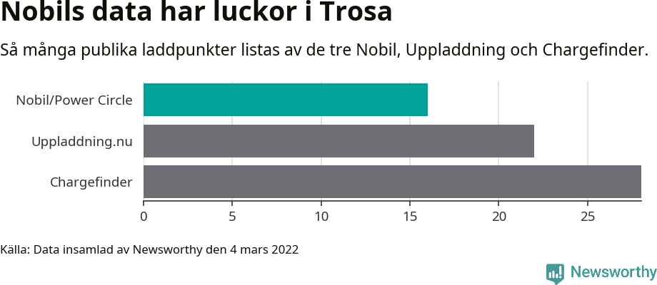 Graf: Så många laddplatser listas av olika sajter.